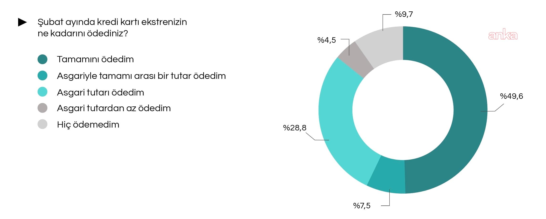 İPA: Kart borcunun tamamını ödeyemeyenlerin oranı yüzde 50'yi aştı